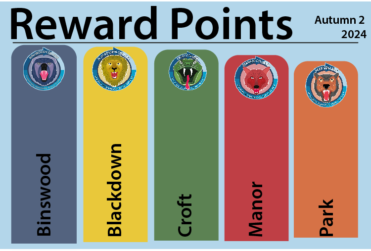 Image of the Rewards Points total for Colleges for Autumn 2 