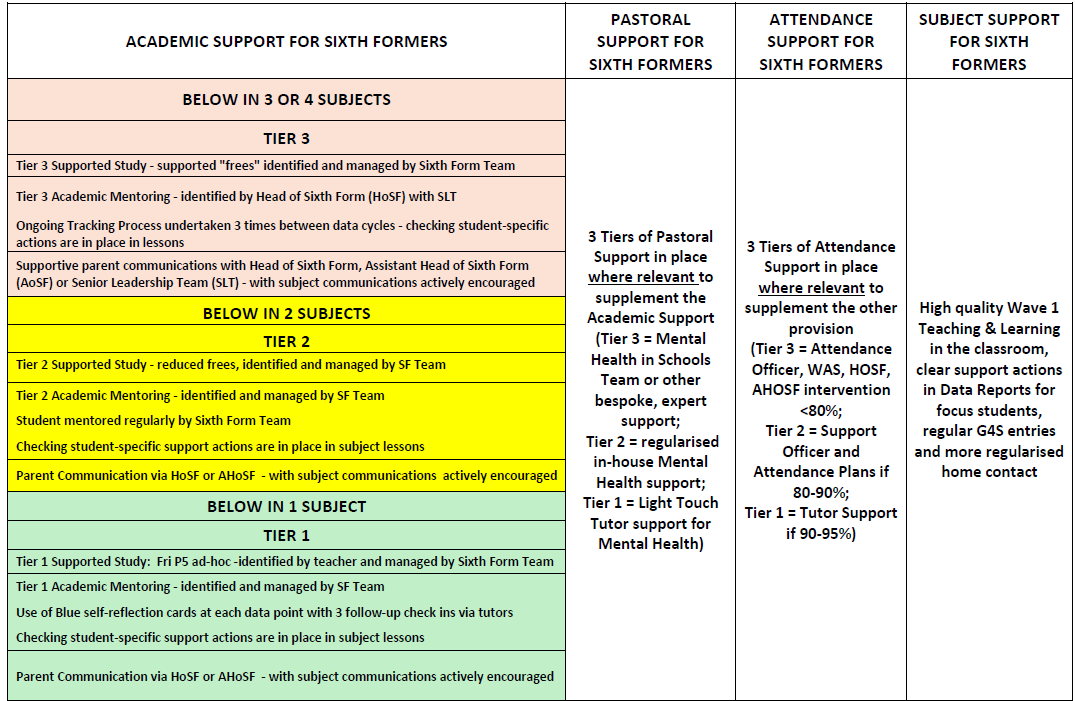 Table outlines academic and pastoral support tiers for sixth formers, categorised by subject involvement from below 1 to 3 or more subjects. Colour-coded tiers (green, yellow, orange) detail specific support actions, responsible teams, and communication protocols, highlighting increased intervention intensity with more subjects needing support.