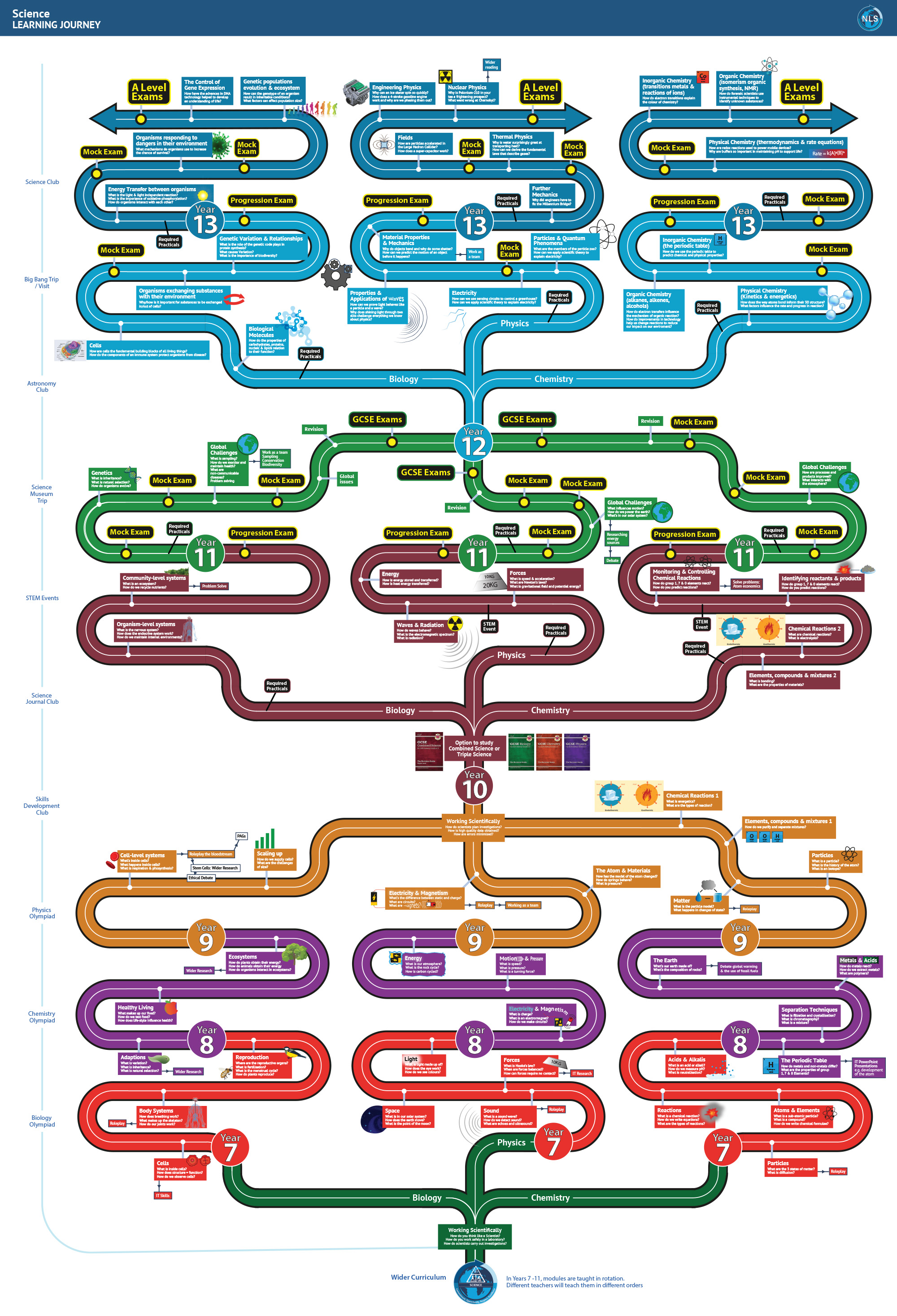 This document shows the Learning Journey for Science - fuller details are in each of the Curriculum Overviews below