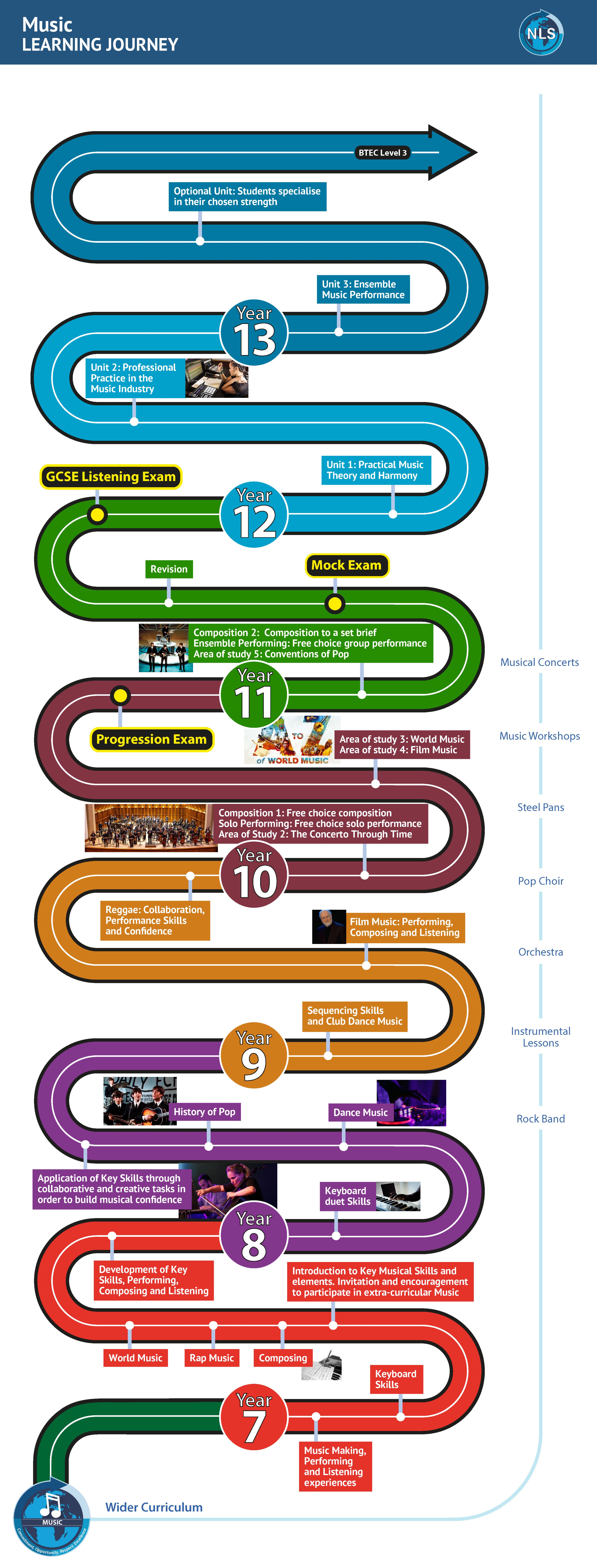This document shows the Learning Journey for Music - fuller details are in each of the Curriculum Overviews below
