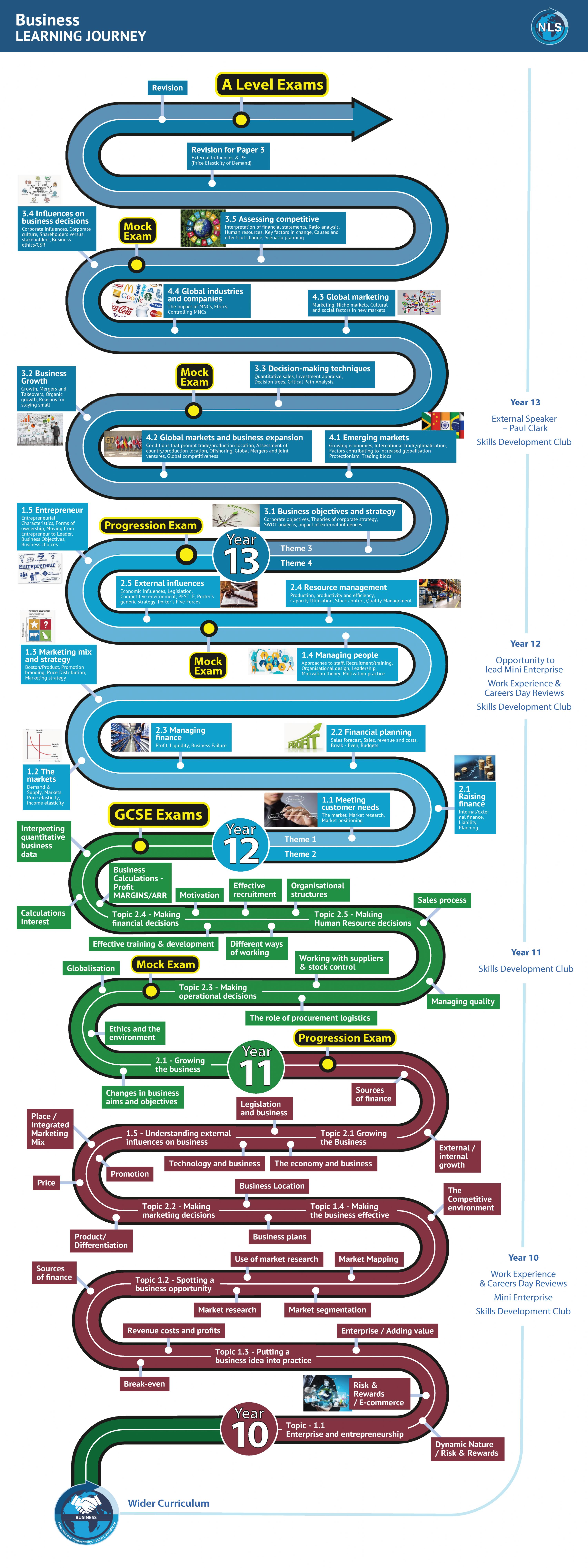 This document shows the Learning Journey for Business - fuller details are in each of the Curriculum Overviews below