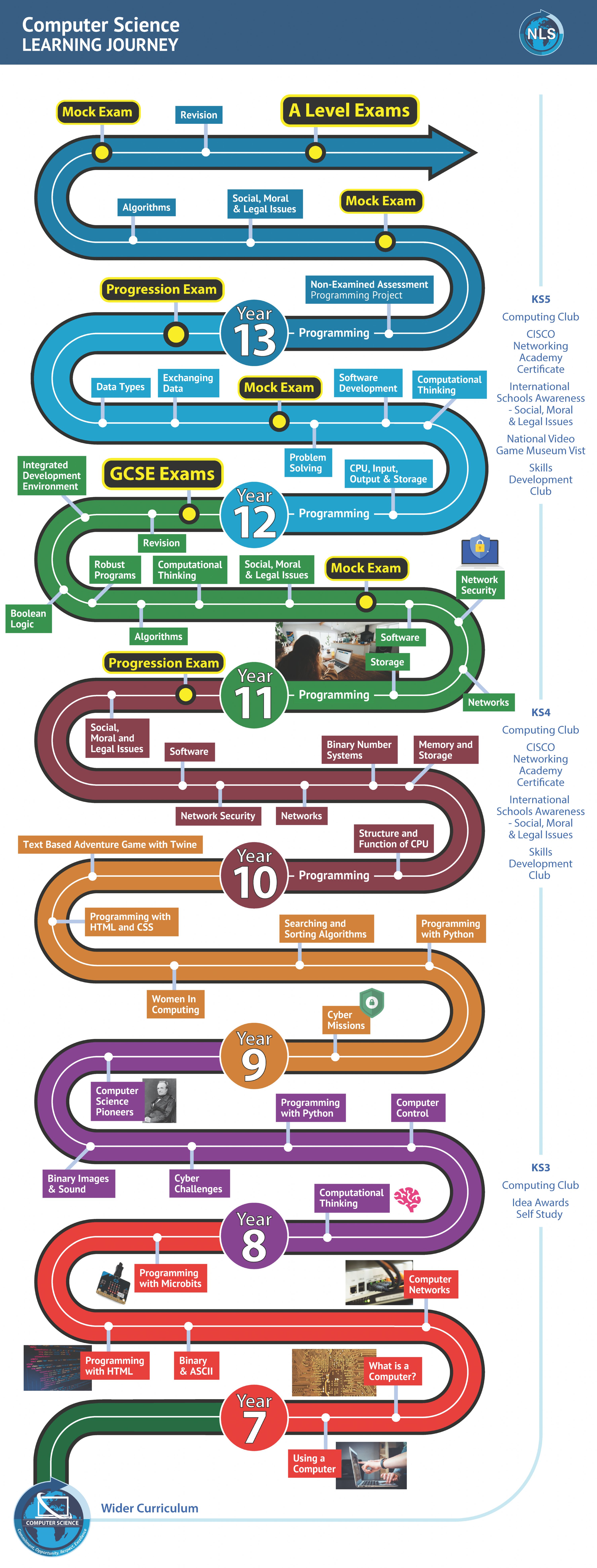 This document shows the Learning Journey for Computer Science - fuller details are in each of the Curriculum Overviews below