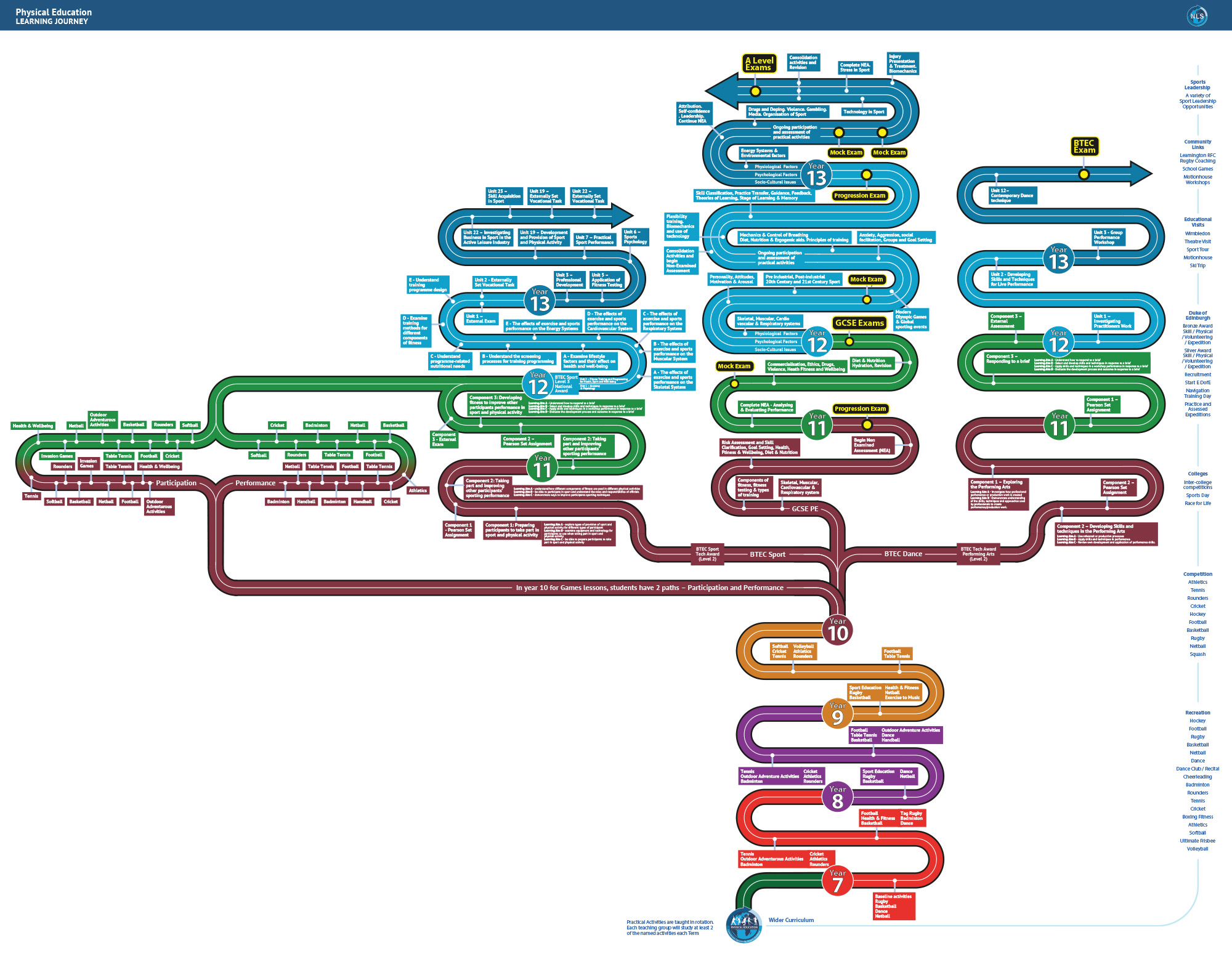 This document shows the Learning Journey for Physical Education  (including BTEC Sport and Dance qualifications) - fuller details are in each of the Curriculum Overviews below
