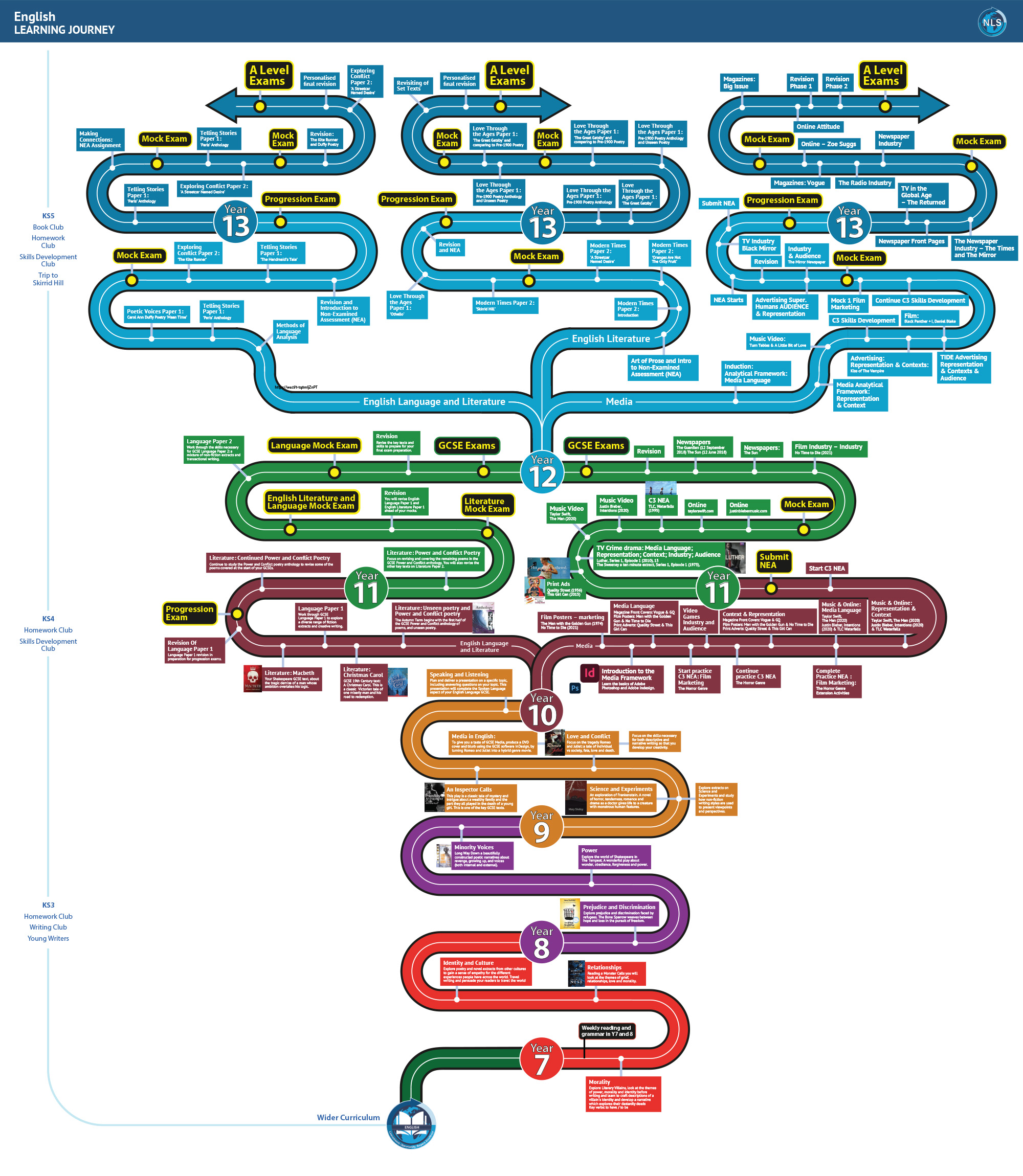 This document shows the Learning Journey for English - fuller details are in each of the Curriculum Overviews below