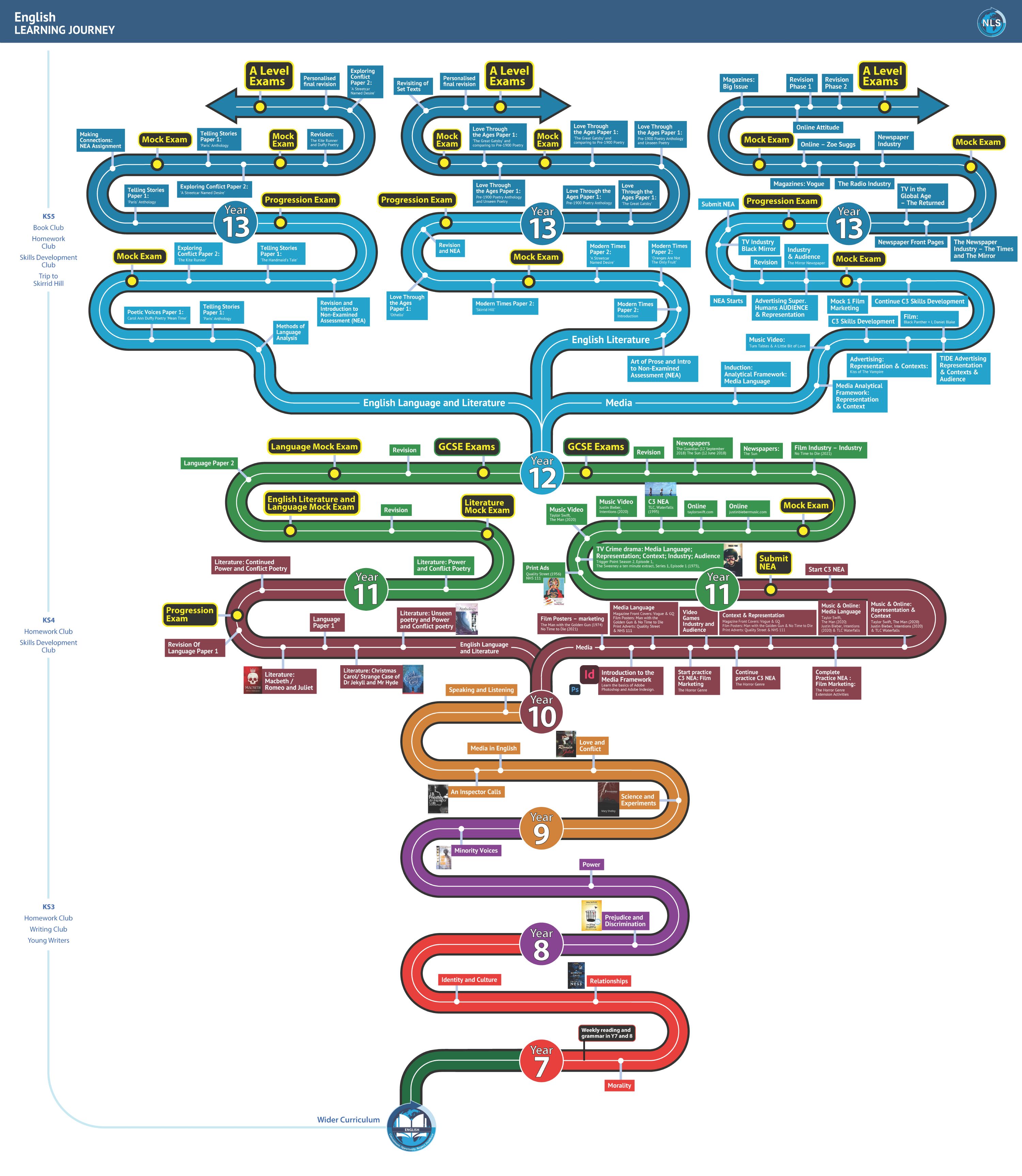 This document shows the Learning Journey for English - fuller details are in each of the Curriculum Overviews below