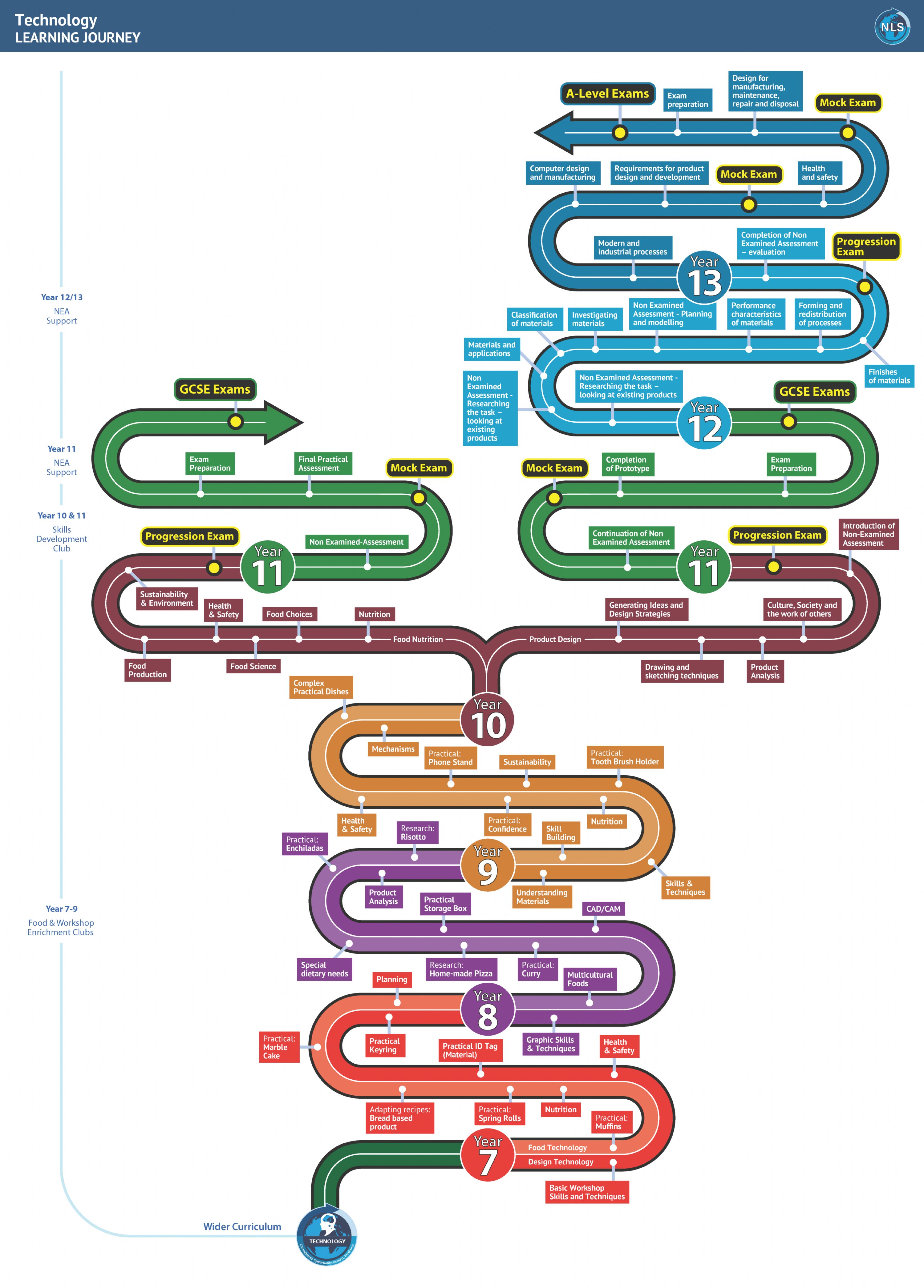 This document shows the Learning Journey for Technology - fuller details are in each of the Curriculum Overviews below