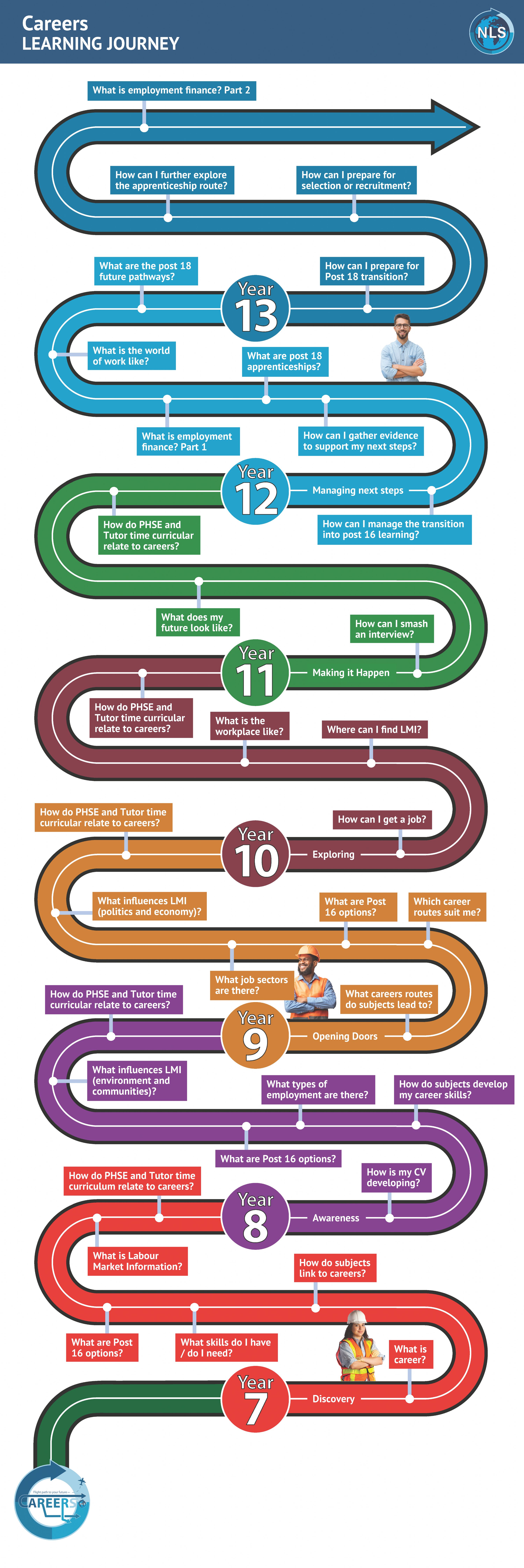 This document shows the Learning Journey for Careers - fuller details are in each of the Curriculum Overviews below and newsletters