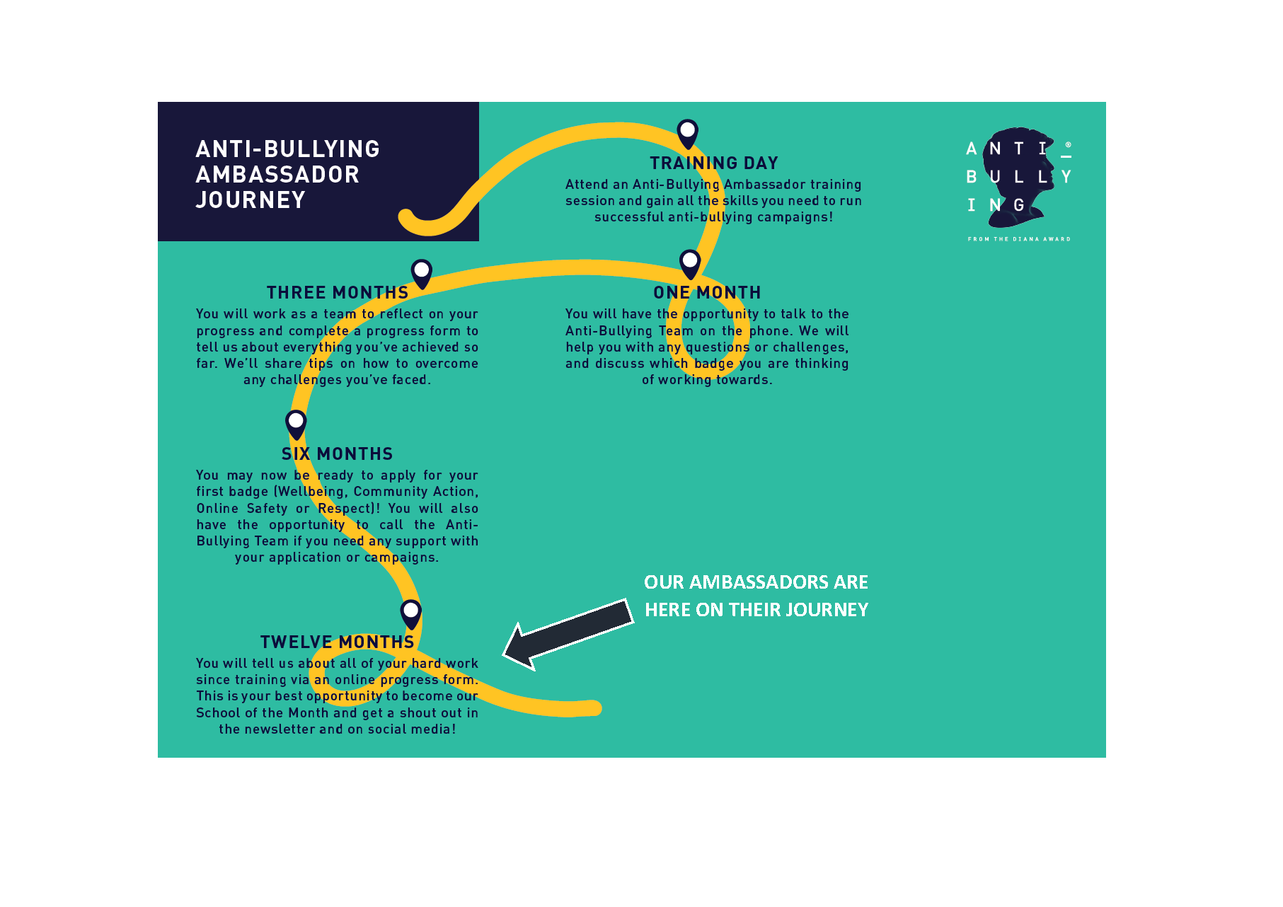 Image showing training journey for our Anti-Bullying Ambassadors